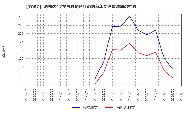 7687 (株)ミクリード: 利益の12か月移動合計の対前年同期増減額の推移