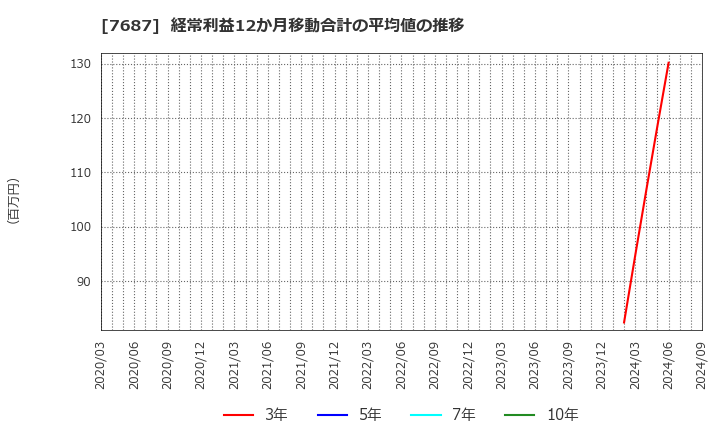 7687 (株)ミクリード: 経常利益12か月移動合計の平均値の推移