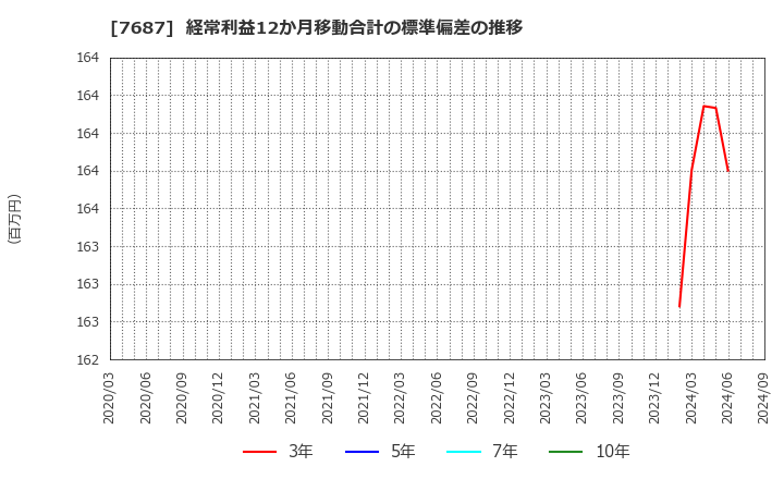 7687 (株)ミクリード: 経常利益12か月移動合計の標準偏差の推移