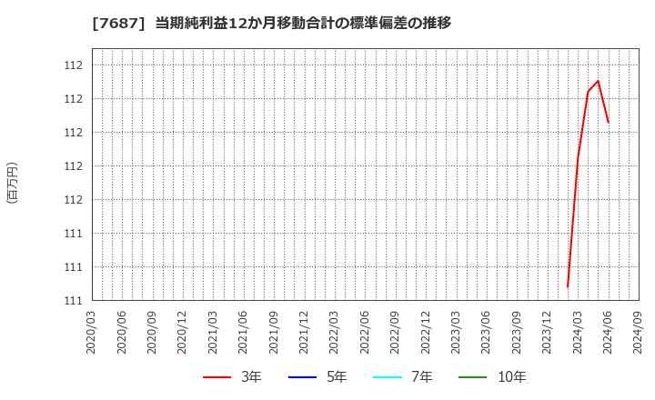 7687 (株)ミクリード: 当期純利益12か月移動合計の標準偏差の推移