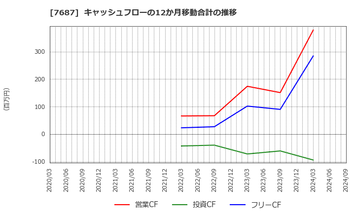 7687 (株)ミクリード: キャッシュフローの12か月移動合計の推移