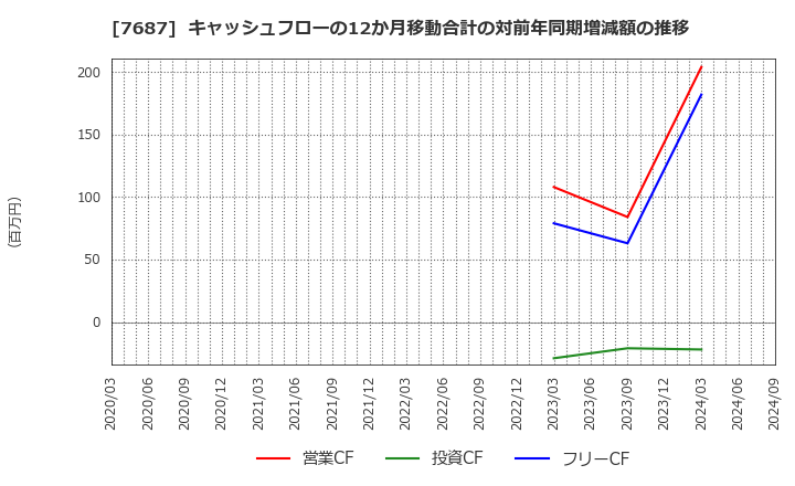 7687 (株)ミクリード: キャッシュフローの12か月移動合計の対前年同期増減額の推移