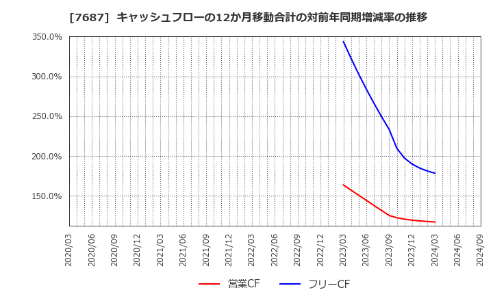 7687 (株)ミクリード: キャッシュフローの12か月移動合計の対前年同期増減率の推移