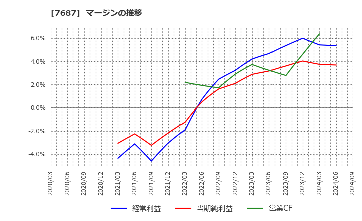 7687 (株)ミクリード: マージンの推移