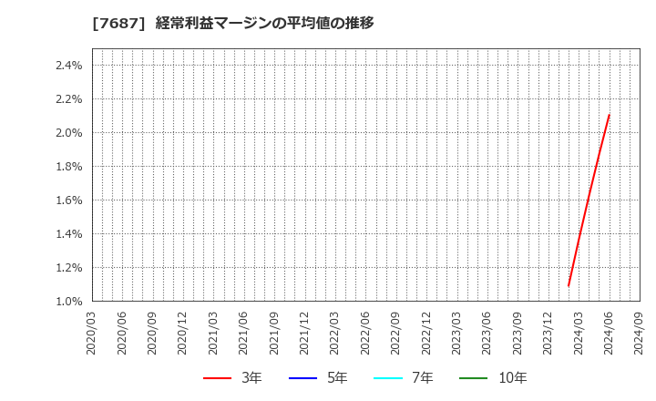 7687 (株)ミクリード: 経常利益マージンの平均値の推移