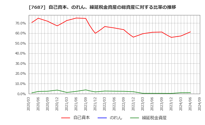 7687 (株)ミクリード: 自己資本、のれん、繰延税金資産の総資産に対する比率の推移