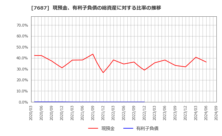 7687 (株)ミクリード: 現預金、有利子負債の総資産に対する比率の推移