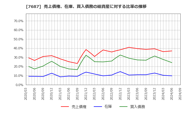 7687 (株)ミクリード: 売上債権、在庫、買入債務の総資産に対する比率の推移