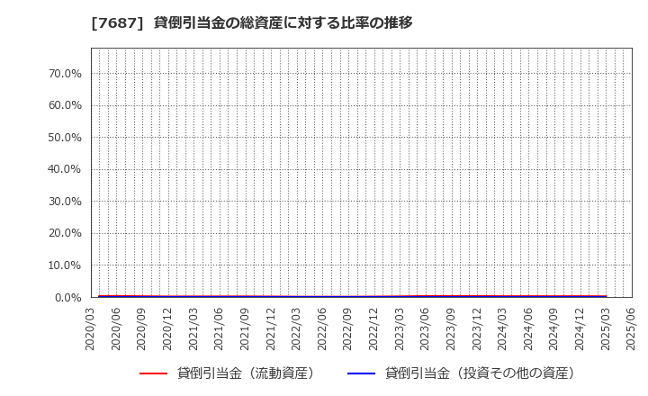 7687 (株)ミクリード: 貸倒引当金の総資産に対する比率の推移