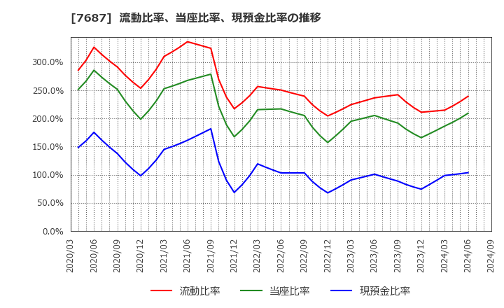 7687 (株)ミクリード: 流動比率、当座比率、現預金比率の推移