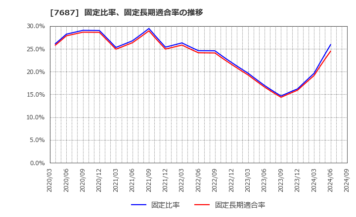 7687 (株)ミクリード: 固定比率、固定長期適合率の推移