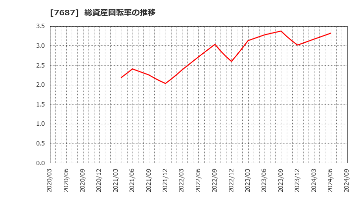 7687 (株)ミクリード: 総資産回転率の推移