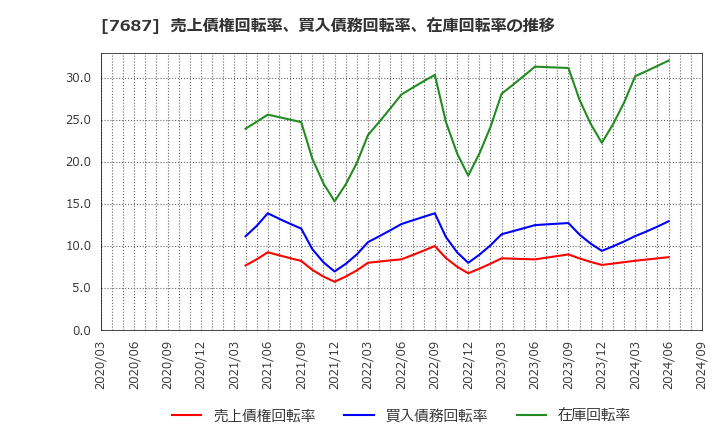 7687 (株)ミクリード: 売上債権回転率、買入債務回転率、在庫回転率の推移