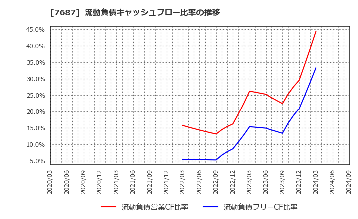 7687 (株)ミクリード: 流動負債キャッシュフロー比率の推移