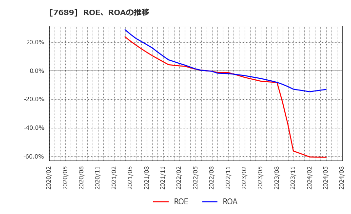7689 (株)コパ・コーポレーション: ROE、ROAの推移