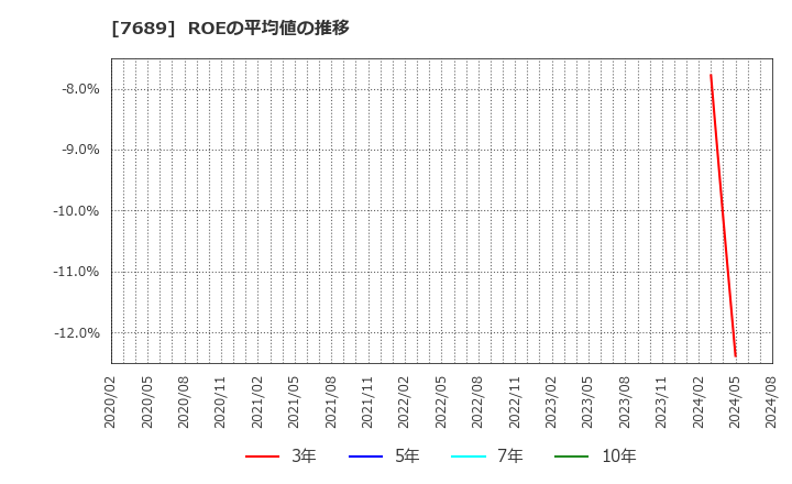 7689 (株)コパ・コーポレーション: ROEの平均値の推移