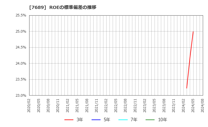 7689 (株)コパ・コーポレーション: ROEの標準偏差の推移
