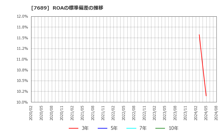 7689 (株)コパ・コーポレーション: ROAの標準偏差の推移