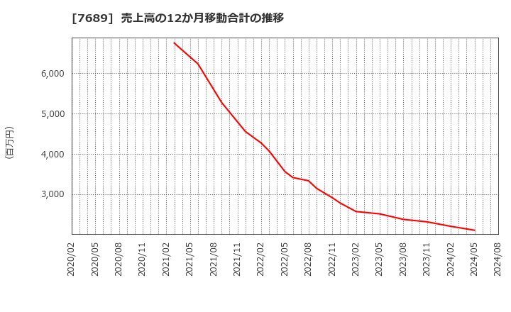 7689 (株)コパ・コーポレーション: 売上高の12か月移動合計の推移