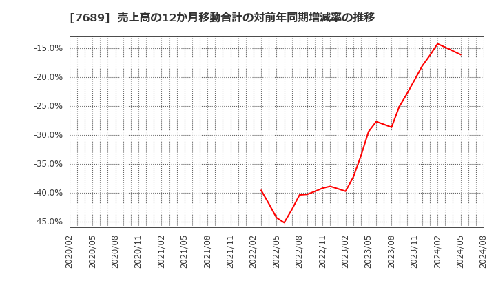 7689 (株)コパ・コーポレーション: 売上高の12か月移動合計の対前年同期増減率の推移