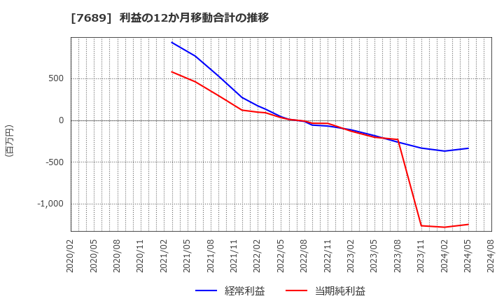 7689 (株)コパ・コーポレーション: 利益の12か月移動合計の推移