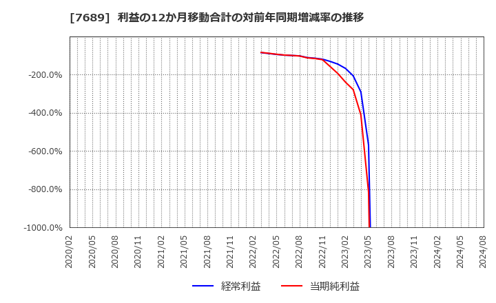 7689 (株)コパ・コーポレーション: 利益の12か月移動合計の対前年同期増減率の推移