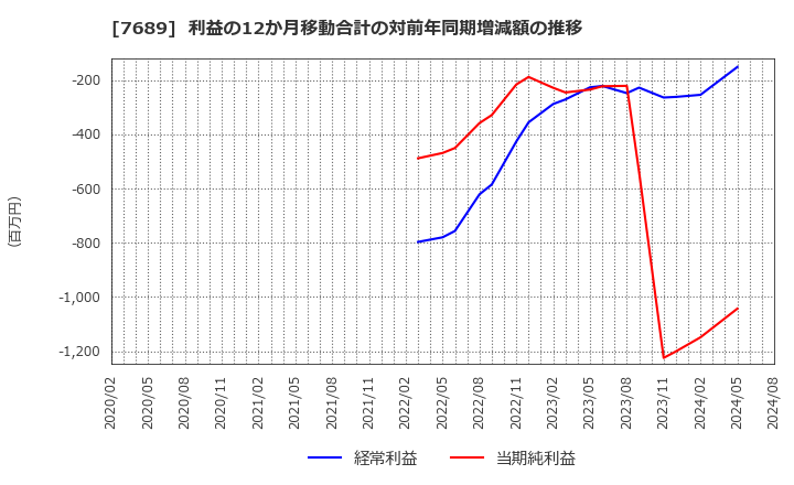 7689 (株)コパ・コーポレーション: 利益の12か月移動合計の対前年同期増減額の推移