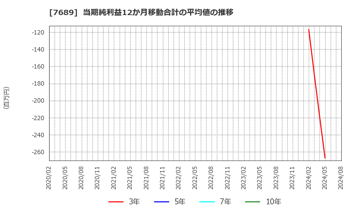 7689 (株)コパ・コーポレーション: 当期純利益12か月移動合計の平均値の推移