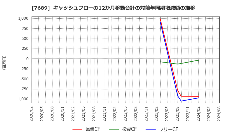 7689 (株)コパ・コーポレーション: キャッシュフローの12か月移動合計の対前年同期増減額の推移