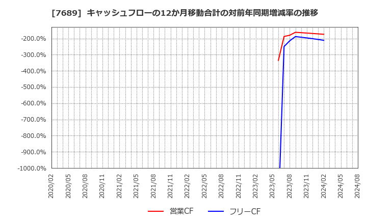 7689 (株)コパ・コーポレーション: キャッシュフローの12か月移動合計の対前年同期増減率の推移