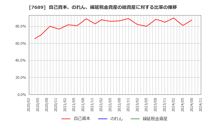 7689 (株)コパ・コーポレーション: 自己資本、のれん、繰延税金資産の総資産に対する比率の推移