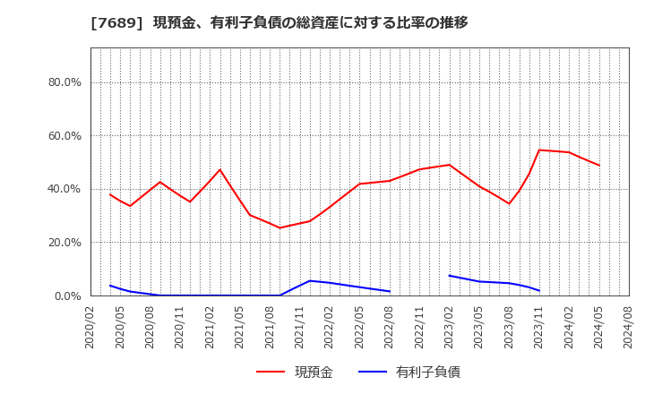 7689 (株)コパ・コーポレーション: 現預金、有利子負債の総資産に対する比率の推移