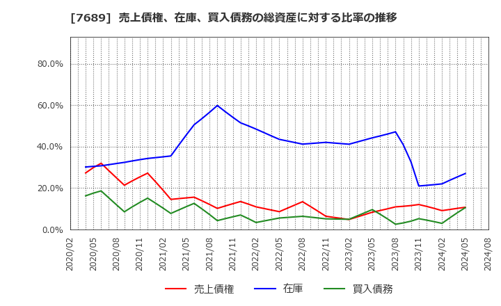 7689 (株)コパ・コーポレーション: 売上債権、在庫、買入債務の総資産に対する比率の推移