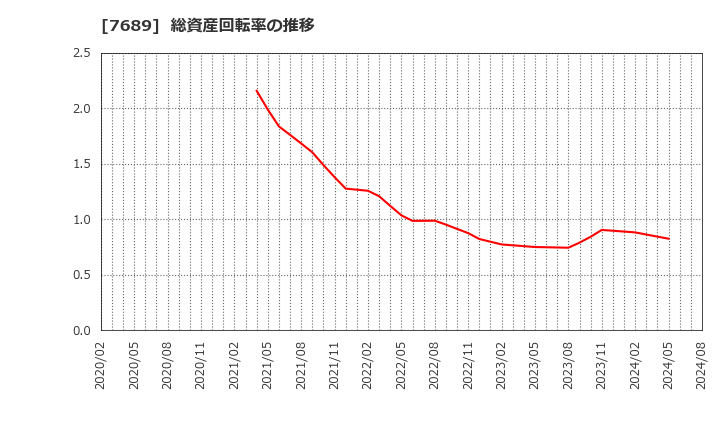 7689 (株)コパ・コーポレーション: 総資産回転率の推移