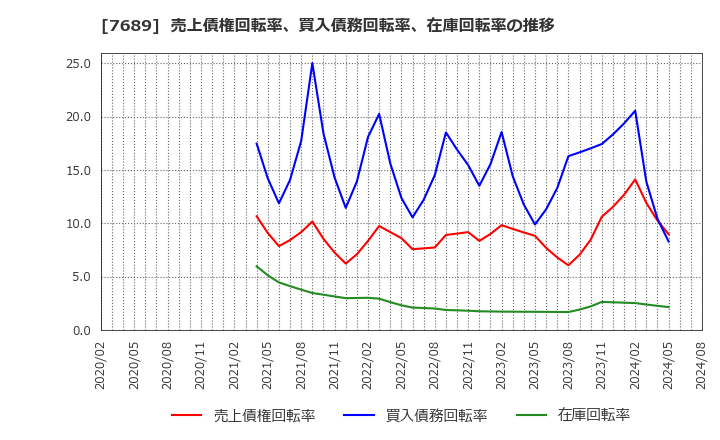 7689 (株)コパ・コーポレーション: 売上債権回転率、買入債務回転率、在庫回転率の推移