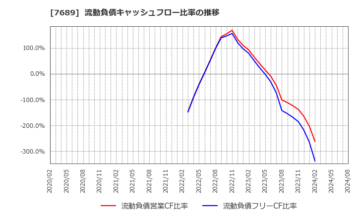 7689 (株)コパ・コーポレーション: 流動負債キャッシュフロー比率の推移