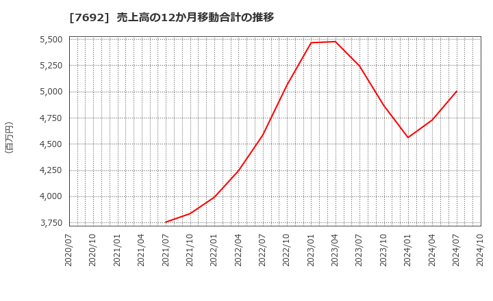 7692 (株)アースインフィニティ: 売上高の12か月移動合計の推移