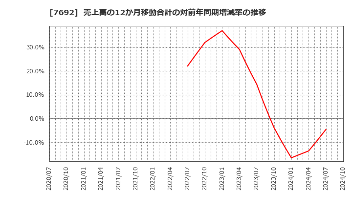 7692 (株)アースインフィニティ: 売上高の12か月移動合計の対前年同期増減率の推移