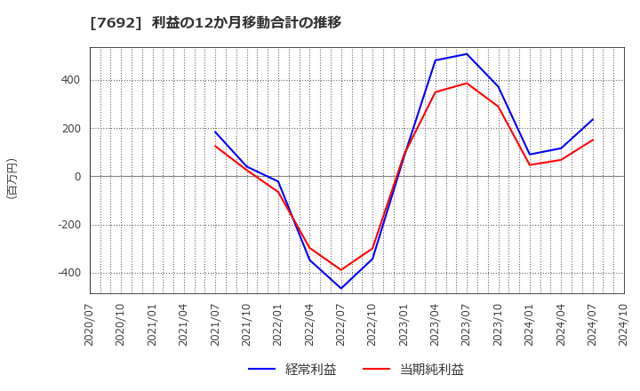 7692 (株)アースインフィニティ: 利益の12か月移動合計の推移