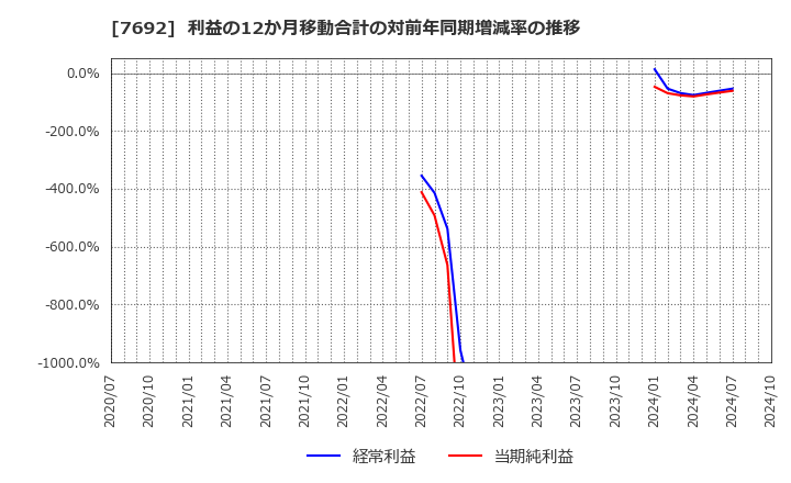 7692 (株)アースインフィニティ: 利益の12か月移動合計の対前年同期増減率の推移