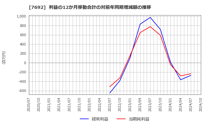 7692 (株)アースインフィニティ: 利益の12か月移動合計の対前年同期増減額の推移