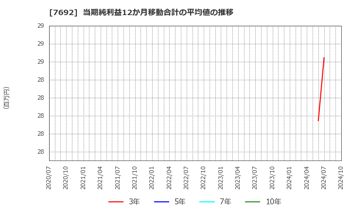 7692 (株)アースインフィニティ: 当期純利益12か月移動合計の平均値の推移