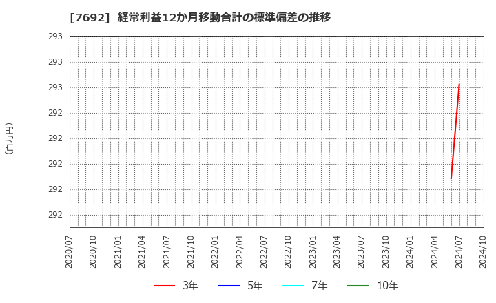 7692 (株)アースインフィニティ: 経常利益12か月移動合計の標準偏差の推移