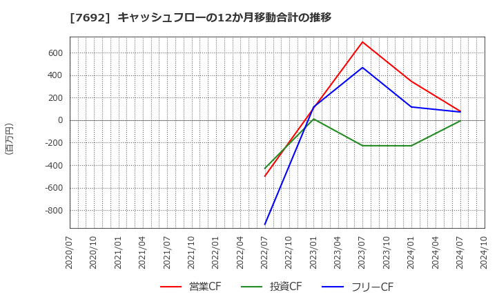 7692 (株)アースインフィニティ: キャッシュフローの12か月移動合計の推移