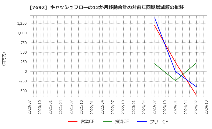 7692 (株)アースインフィニティ: キャッシュフローの12か月移動合計の対前年同期増減額の推移