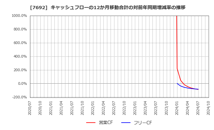 7692 (株)アースインフィニティ: キャッシュフローの12か月移動合計の対前年同期増減率の推移