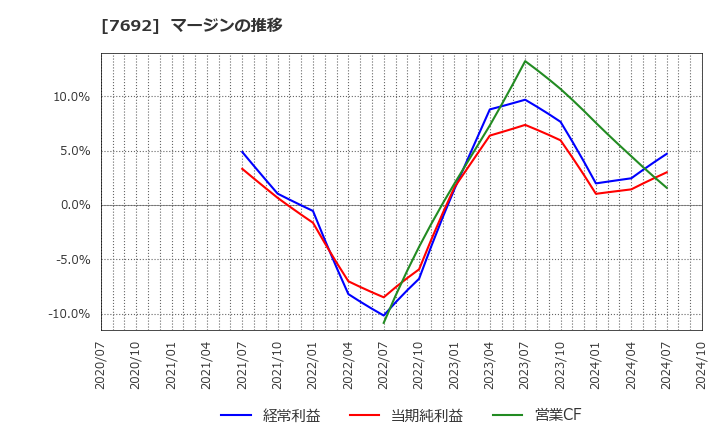7692 (株)アースインフィニティ: マージンの推移