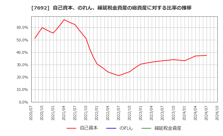 7692 (株)アースインフィニティ: 自己資本、のれん、繰延税金資産の総資産に対する比率の推移