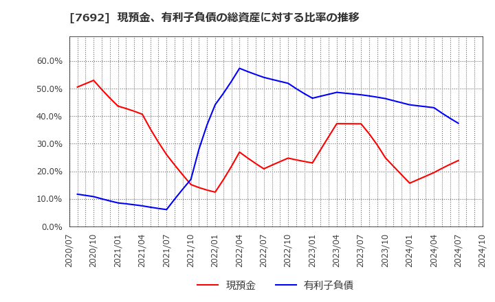 7692 (株)アースインフィニティ: 現預金、有利子負債の総資産に対する比率の推移