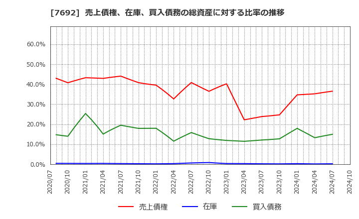 7692 (株)アースインフィニティ: 売上債権、在庫、買入債務の総資産に対する比率の推移